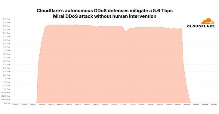 Mirai Botnet Launches 5.6 Tbps DDoS Attack with 13,000+ IoT Devices