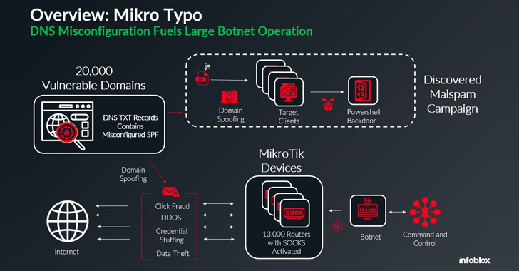 MikroTik Routers Hijacked for Malspam & Cyberattacks