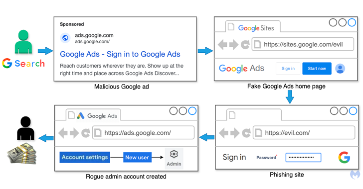 Here's a rewritten title that fits within the 50-60 character limit:"Malvertising Scam Targets Google Ads Users, Steals Credentials & 2FA Codes"