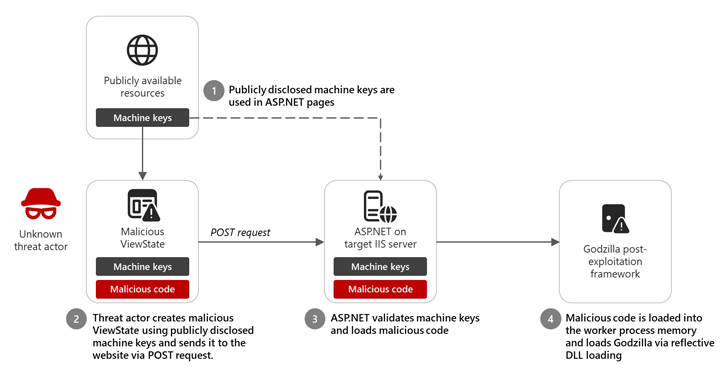 Microsoft Identifies 3,000 Leaked ASP.NET Keys