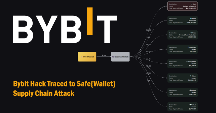 Bybit Hack Linked to Safe{Wallet} Supply Chain Attack