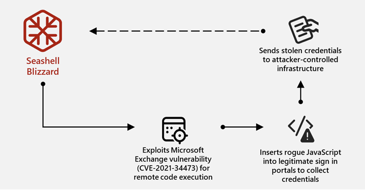 Microsoft Uncovers Global Sandworm Attacks Spanning 15+ Countries