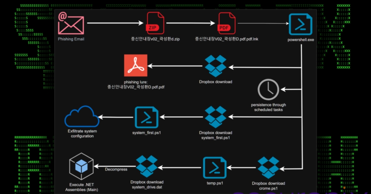 Kimsuky Hacks Rivals' Platforms