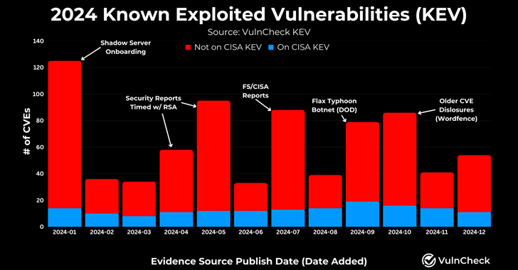 CVEs Surge 20% in 2024, Reaching 768 Exploited