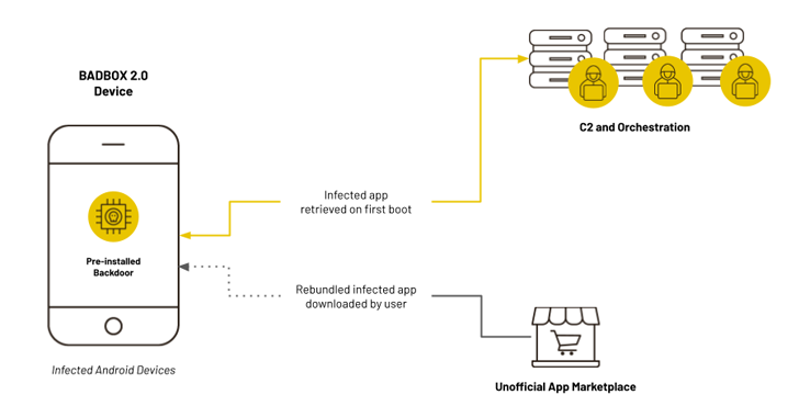 BADBOX 2.0 Botnet Hits 1M Android Devices