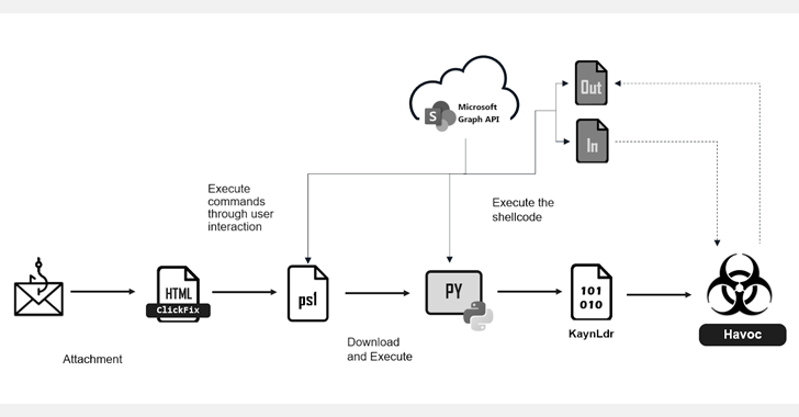 Hackers Use ClickFix Trick via SharePoint