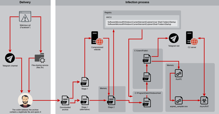 Dexter Targets 900 with Facebook Ads & Malware