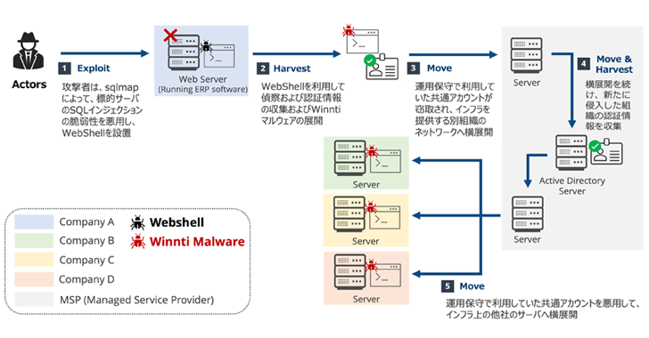 Winnti APT41 Targets Japanese Firms