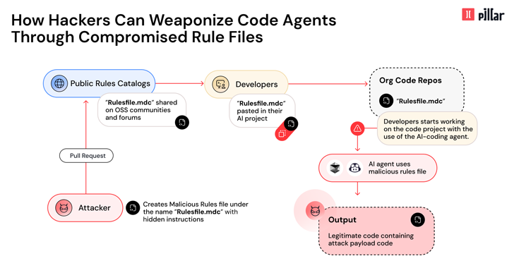 New Attack Lets Hackers Inject Malware via AI Editors