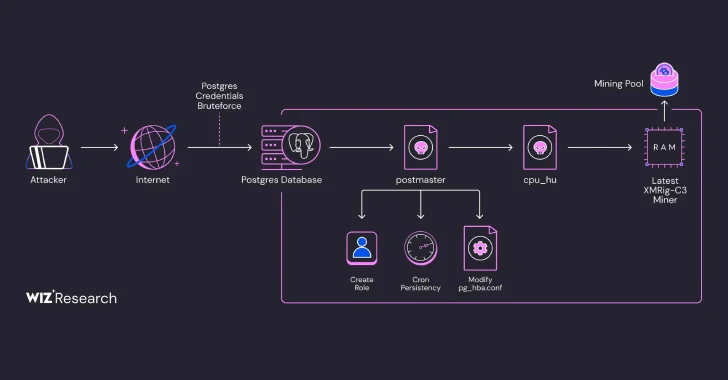 1,500+ PostgreSQL Servers Hacked