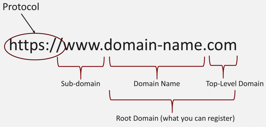 Anatomy Of Domain Name Structure Diagram